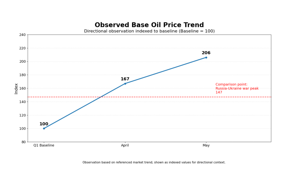 Observed base oil price trend and lubricant supply chain cost pressure