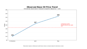Observed base oil price trends and lubricant cost pressure